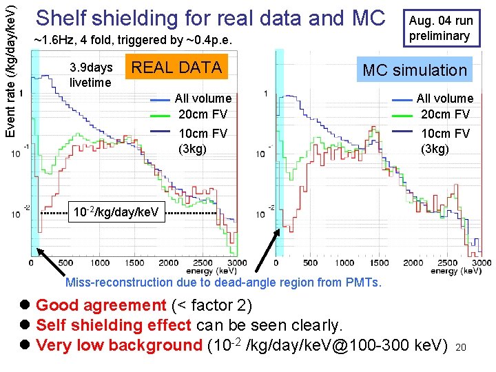 Event rate (/kg/day/ke. V) Shelf shielding for real data and MC ~1. 6 Hz,