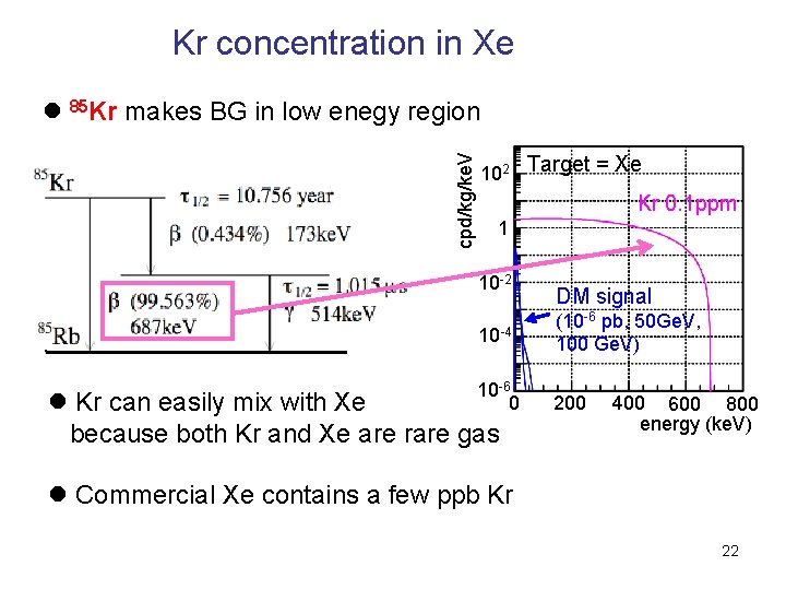 Kr concentration in Xe cpd/kg/ke. V l 85 Kr makes BG in low enegy