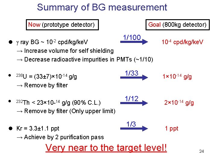 Summary of BG measurement Now (prototype detector) Goal (800 kg detector) 1/100 l g