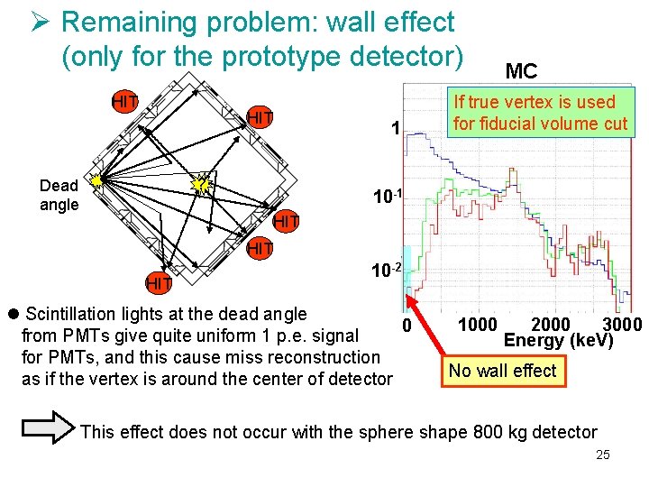 Ø Remaining problem: wall effect (only for the prototype detector) HIT 1 ? Dead