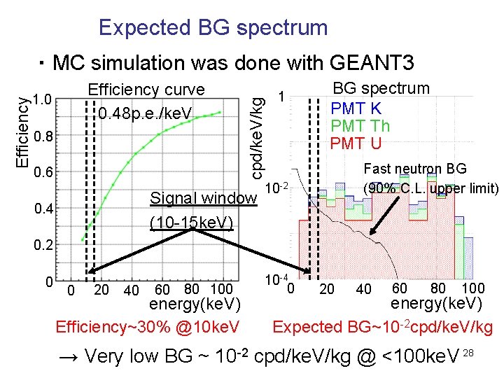 Expected BG spectrum Efficiency curve 0. 48 p. e. /ke. V 1. 0 0.