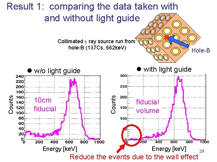 Result 1: comparing the data taken with and without light guide Collimated g ray