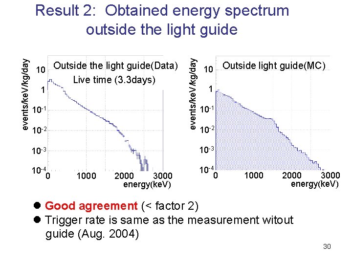 10 Outside the light guide(Data) 1 Live time (3. 3 days) 10 -1 10