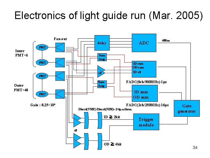 Electronics of light guide run (Mar. 2005) Fan-out ADC delay Inner PMT× 6 PMT