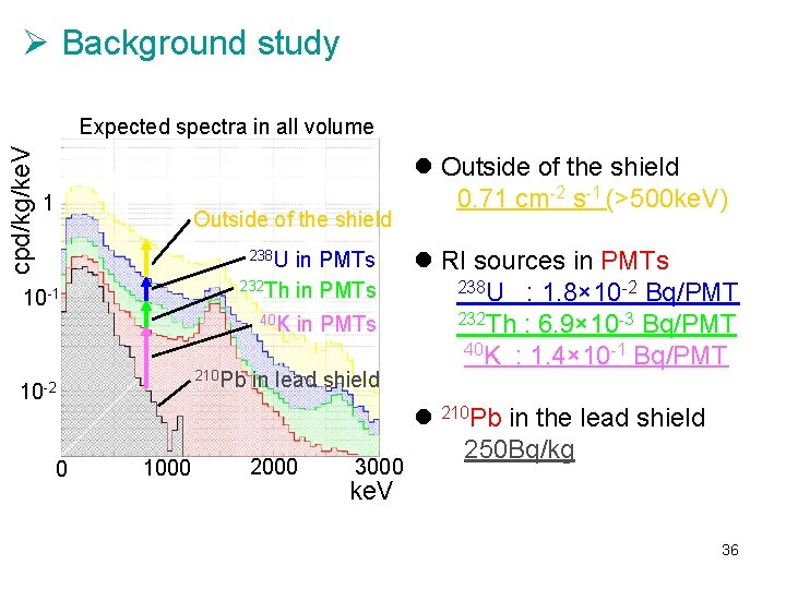 Ø Background study cpd/kg/ke. V Expected spectra in all volume 1 Outside of the