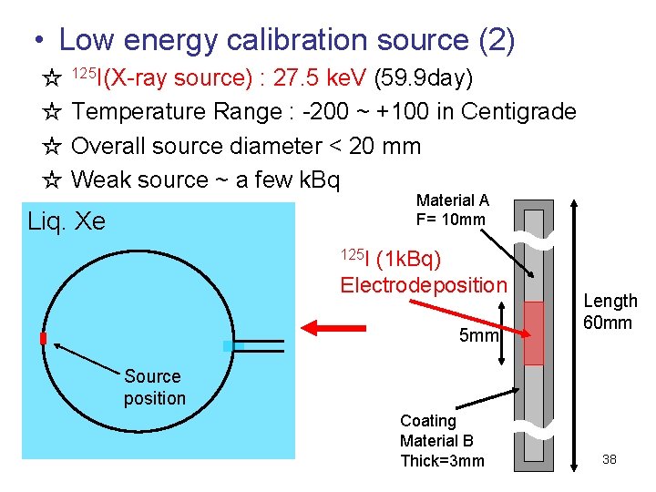  • Low energy calibration source (2) ☆ 125 I(X-ray source) : 27. 5