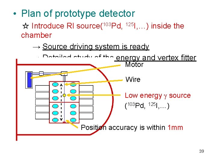  • Plan of prototype detector ☆ Introduce RI source(103 Pd, 125 I, …)