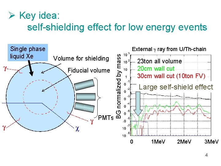 Ø Key idea: self-shielding effect for low energy events External g ray from U/Th-chain