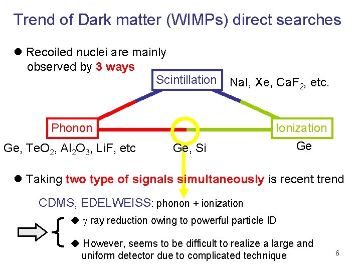 Trend of Dark matter (WIMPs) direct searches l Recoiled nuclei are mainly observed by