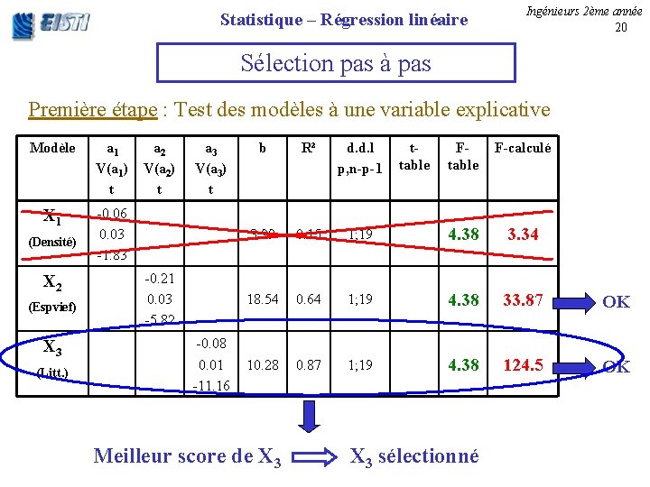 Statistique – Régression linéaire Ingénieurs 2ème année 20 Sélection pas à pas Première étape