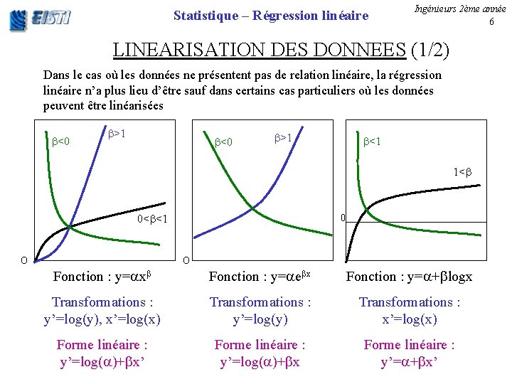 Statistique – Régression linéaire Ingénieurs 2ème année 6 LINEARISATION DES DONNEES (1/2) Dans le