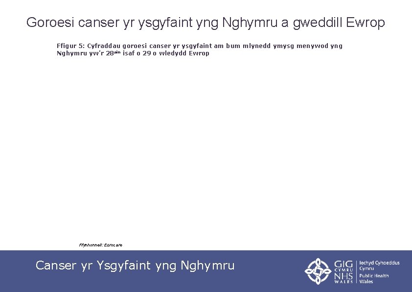 Goroesi canser yr ysgyfaint yng Nghymru a gweddill Ewrop Ffigur 5: Cyfraddau goroesi canser