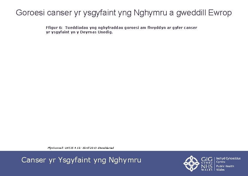 Goroesi canser yr ysgyfaint yng Nghymru a gweddill Ewrop Ffigur 6: Tueddiadau yng nghyfraddau