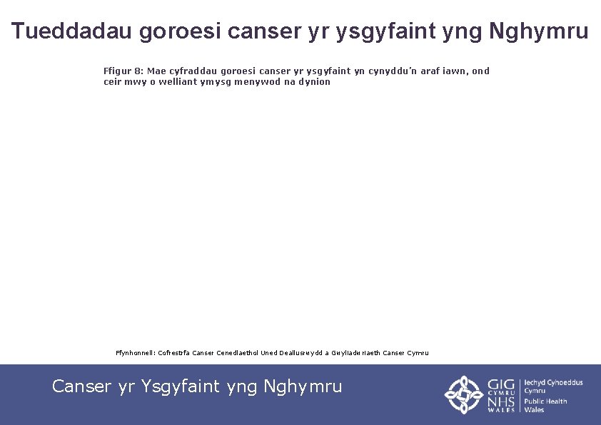 Tueddadau goroesi canser yr ysgyfaint yng Nghymru Ffigur 8: Mae cyfraddau goroesi canser yr