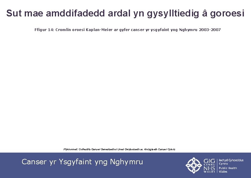 Sut mae amddifadedd ardal yn gysylltiedig â goroesi Ffigur 14: Cromlin oroesi Kaplan-Meier ar