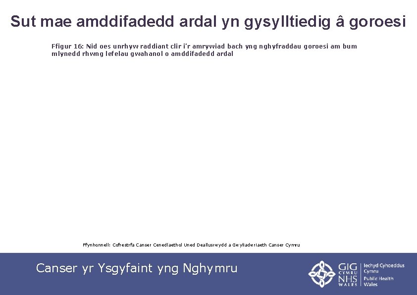 Sut mae amddifadedd ardal yn gysylltiedig â goroesi Ffigur 16: Nid oes unrhyw raddiant