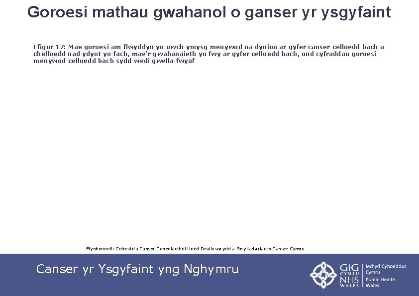 Goroesi mathau gwahanol o ganser yr ysgyfaint Ffigur 17: Mae goroesi am flwyddyn yn