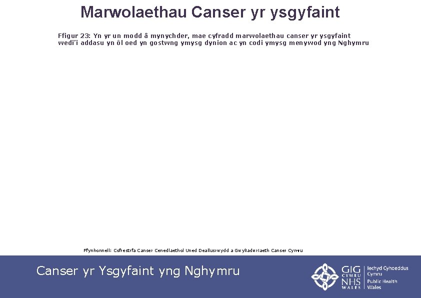 Marwolaethau Canser yr ysgyfaint Ffigur 23: Yn yr un modd â mynychder, mae cyfradd