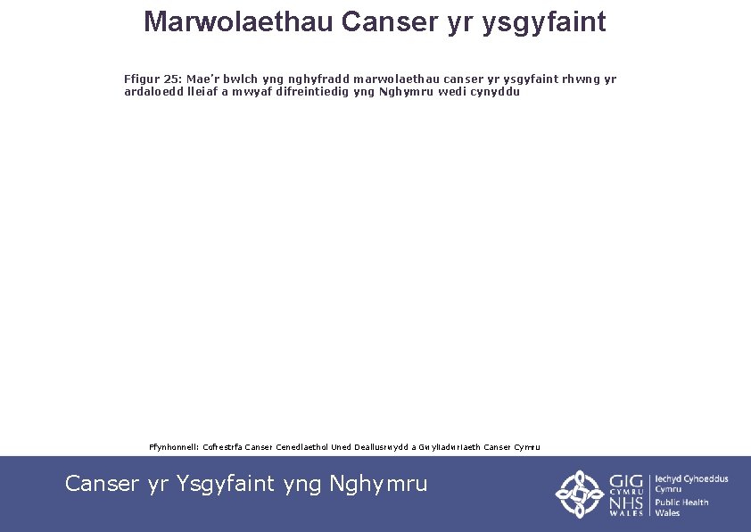 Marwolaethau Canser yr ysgyfaint Ffigur 25: Mae’r bwlch yng nghyfradd marwolaethau canser yr ysgyfaint