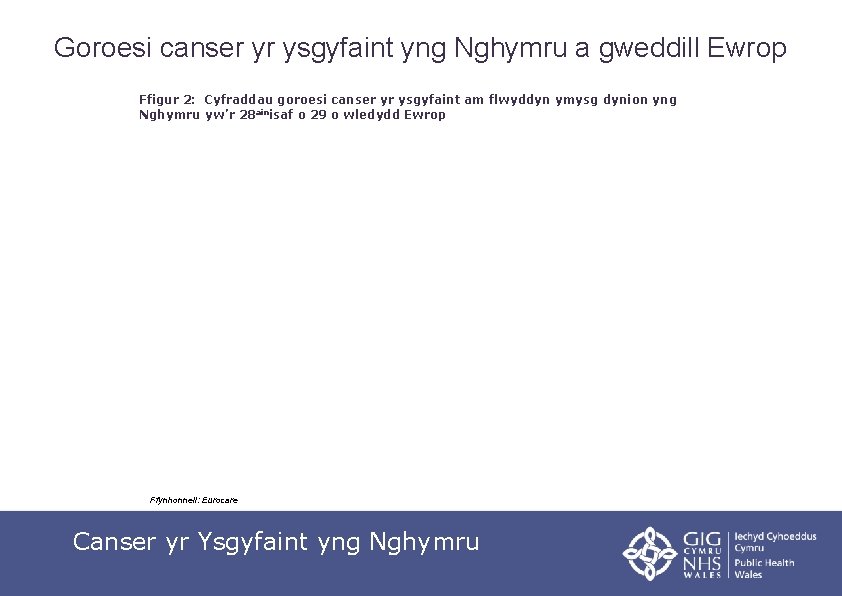 Goroesi canser yr ysgyfaint yng Nghymru a gweddill Ewrop Ffigur 2: Cyfraddau goroesi canser