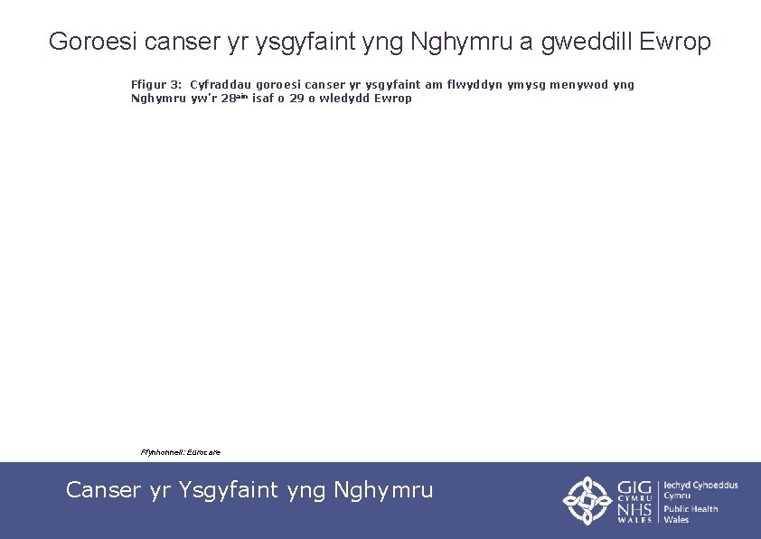 Goroesi canser yr ysgyfaint yng Nghymru a gweddill Ewrop Ffigur 3: Cyfraddau goroesi canser