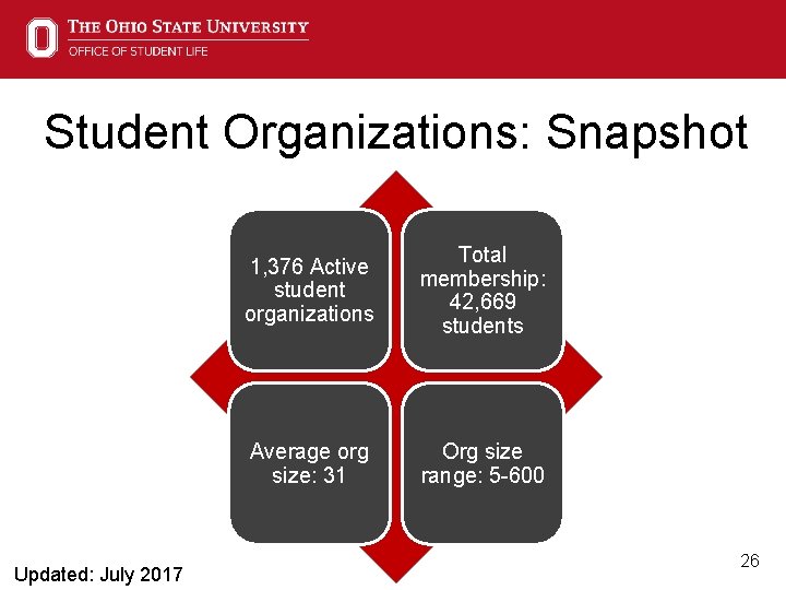 Student Organizations: Snapshot Updated: July 2017 1, 376 Active student organizations Total membership: 42,