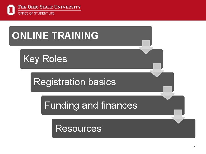 ONLINE TRAINING Key Roles Registration basics Funding and finances Resources 4 