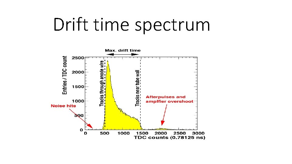 Drift time spectrum 