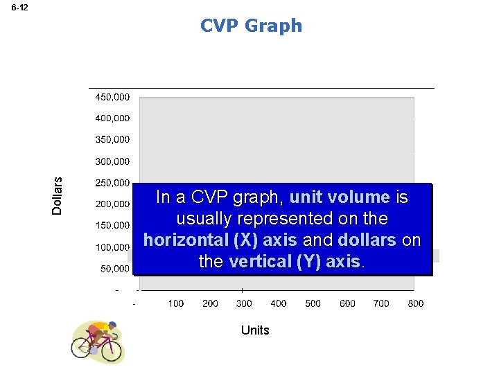 6 -12 Dollars CVP Graph In a CVP graph, unit volume is usually represented