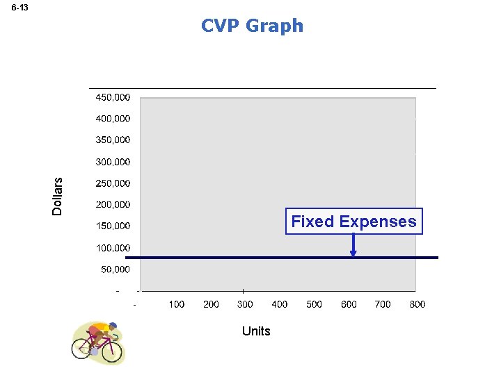 6 -13 Dollars CVP Graph Fixed Expenses Units 