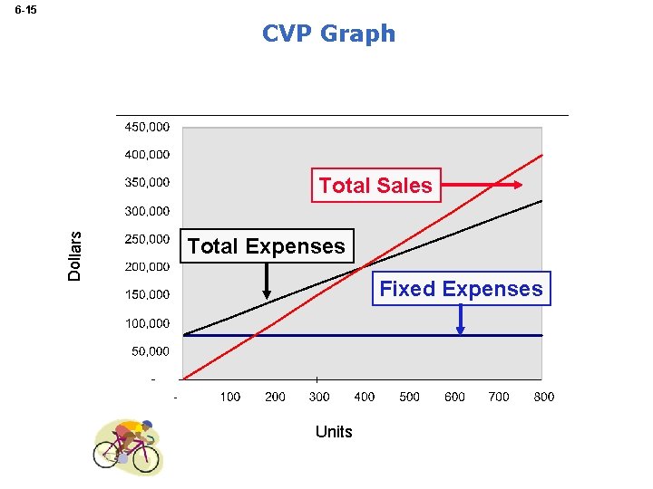 6 -15 CVP Graph Dollars Total Sales Total Expenses Fixed Expenses Units 