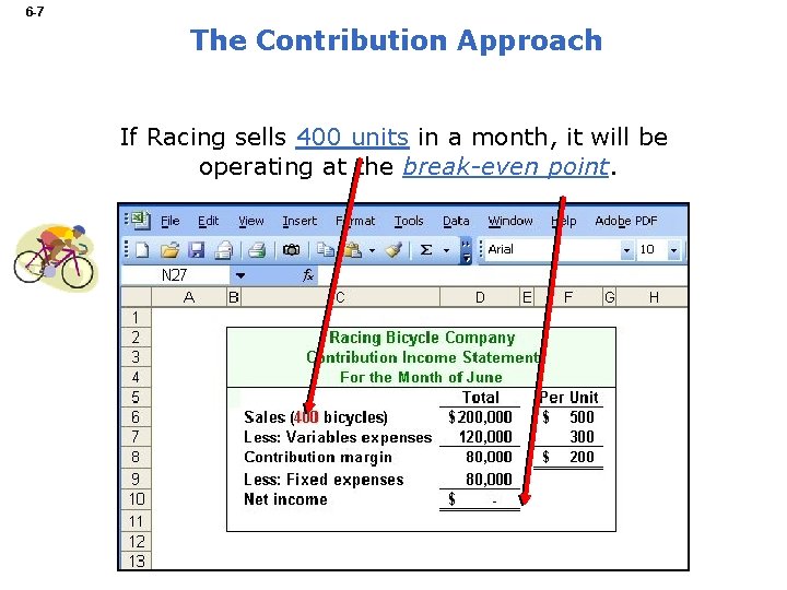 6 -7 The Contribution Approach If Racing sells 400 units in a month, it