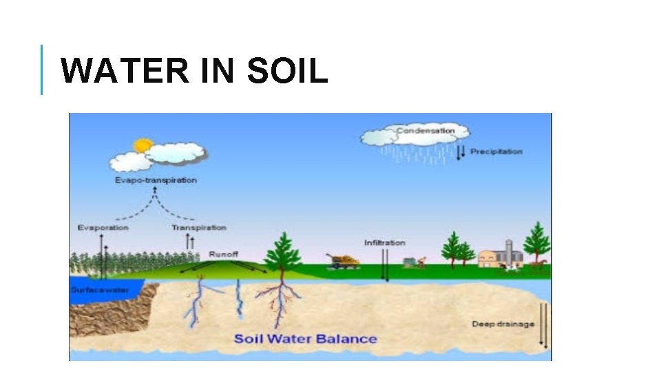 WATER IN SOIL 