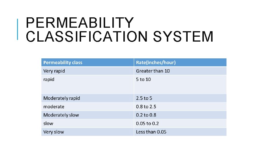 PERMEABILITY CLASSIFICATION SYSTEM 