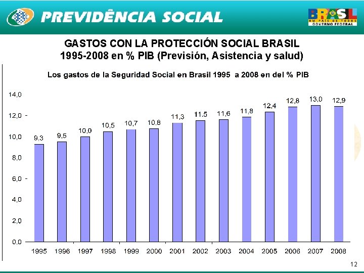 GASTOS CON LA PROTECCIÓN SOCIAL BRASIL 1995 -2008 en % PIB (Previsión, Asistencia y