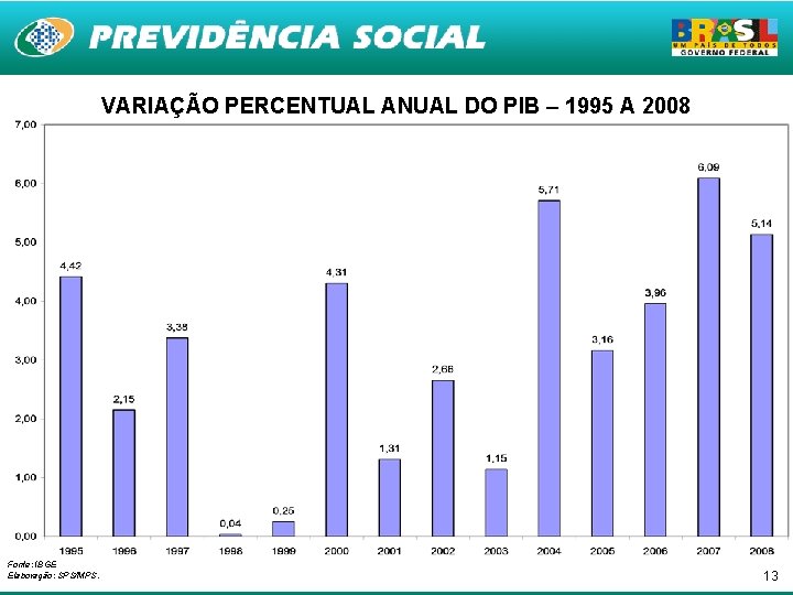 VARIAÇÃO PERCENTUAL ANUAL DO PIB – 1995 A 2008 Fonte: IBGE Elaboração: SPS/MPS. 13