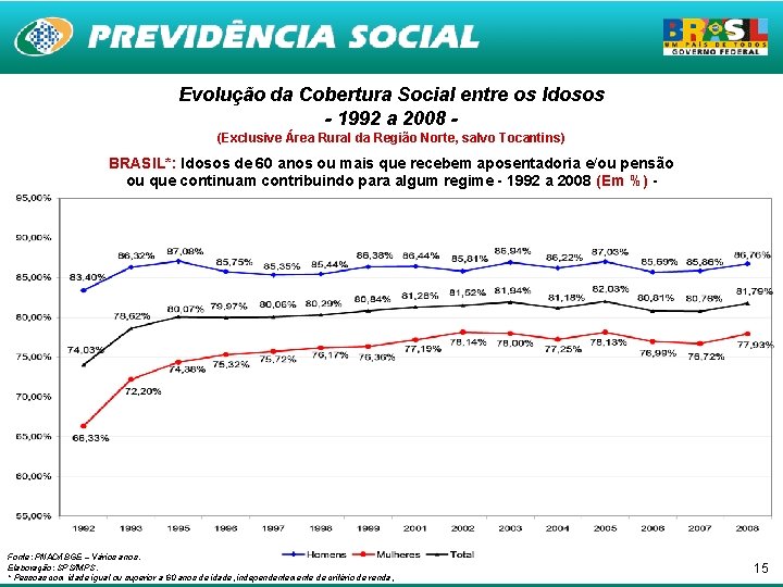 Evolução da Cobertura Social entre os Idosos - 1992 a 2008 (Exclusive Área Rural