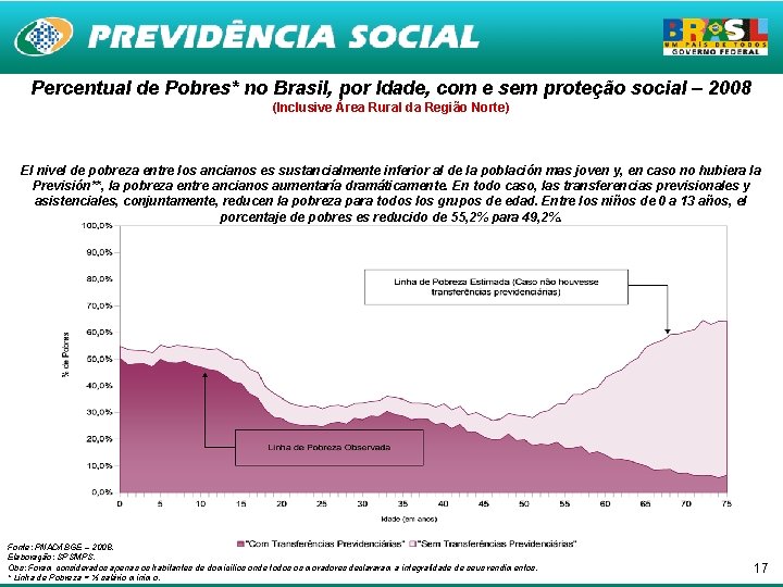 Percentual de Pobres* no Brasil, por Idade, com e sem proteção social – 2008
