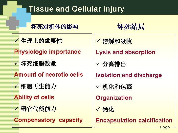 Tissue and Cellular injury 坏死结局 坏死对机体的影响 ü 生理上的重要性 ü 溶解和吸收 Physiologic importance Lysis and