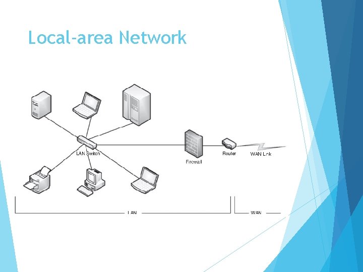 Local-area Network 