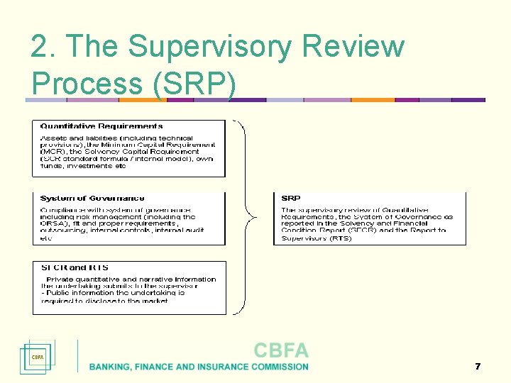 2. The Supervisory Review Process (SRP). 7 