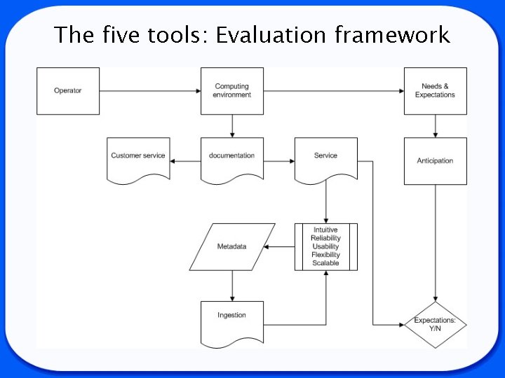 The five tools: Evaluation framework 