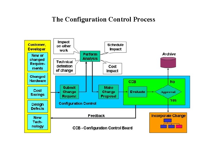The Configuration Control Process 