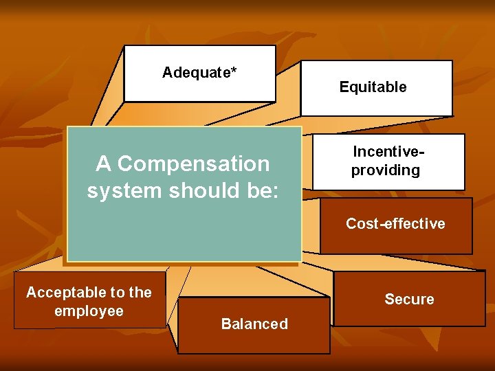 Adequate* A Compensation system should be: Equitable* Incentiveproviding* Cost-effective Acceptable to the employee Secure