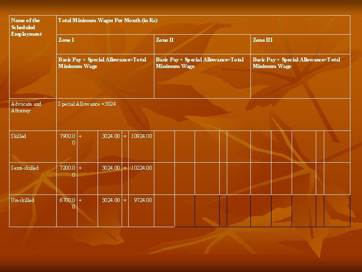 Name of the Scheduled Employment Total Minimum Wages Per Month (in Rs) Zone III
