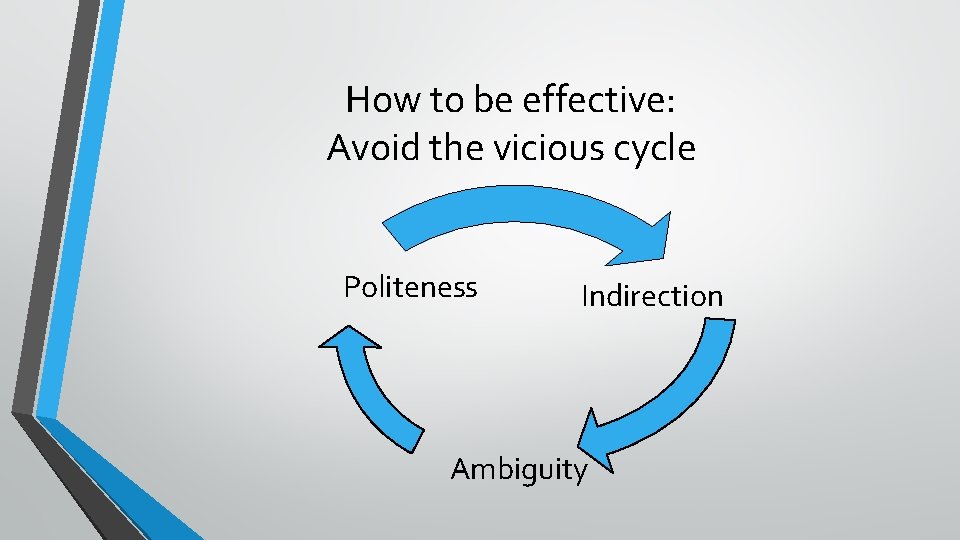 How to be effective: Avoid the vicious cycle Politeness Indirection Ambiguity 