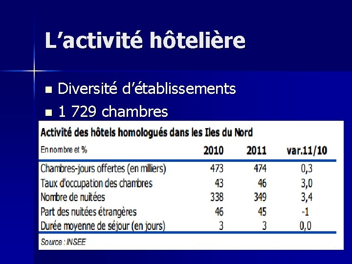 L’activité hôtelière Diversité d’établissements 1 729 chambres 