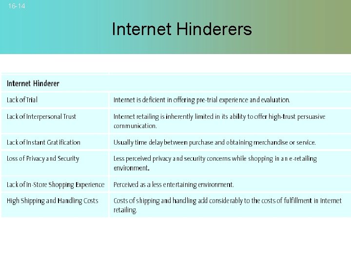 16 -14 Internet Hinderers © 2007 Mc. Graw-Hill Companies, Inc. , Mc. Graw-Hill/Irwin 