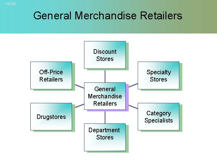 16 -24 General Merchandise Retailers Discount Stores Off-Price Retailers Specialty Stores General Merchandise Retailers