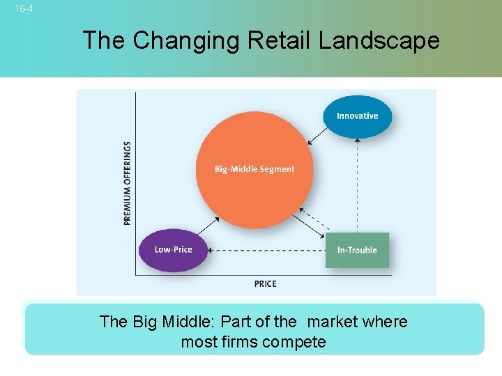 16 -4 The Changing Retail Landscape The Big Middle: Part of the market where